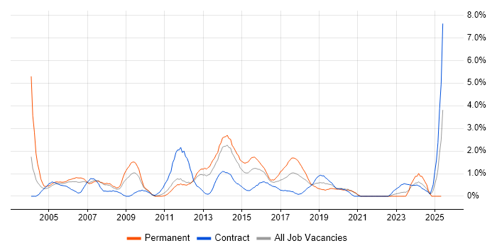 Job vacancy trend for Cisco Engineer in Bracknell Job vacancy trend for Cisco Engineer in Bracknell
