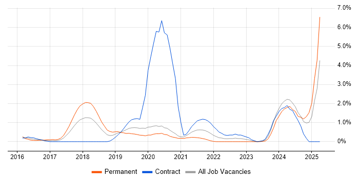 Job vacancy trend for Cisco Firepower in Bracknell