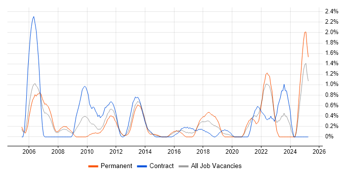 Job vacancy trend for Cisco IOS in Bracknell