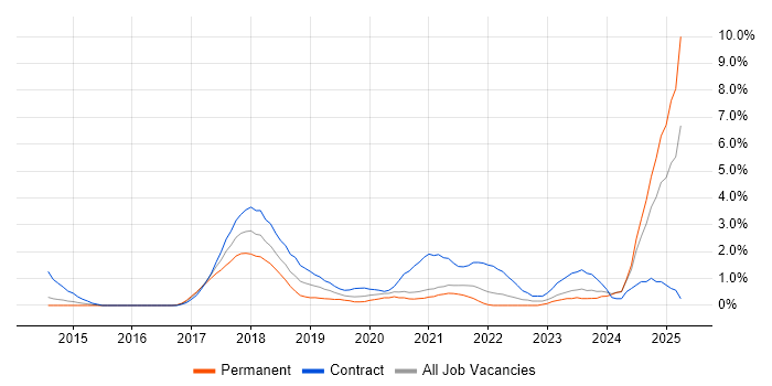 Job vacancy trend for Cisco ISE in Bracknell Job vacancy trend for Cisco ISE in Bracknell