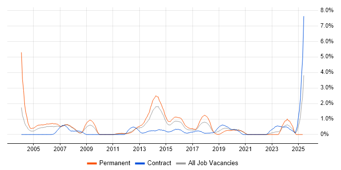 Job vacancy trend for Cisco Network Engineer in Bracknell Job vacancy trend for Cisco Network Engineer in Bracknell