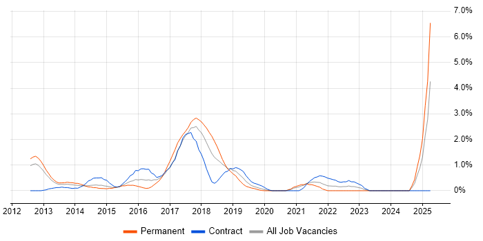Job vacancy trend for Cisco Nexus in Bracknell