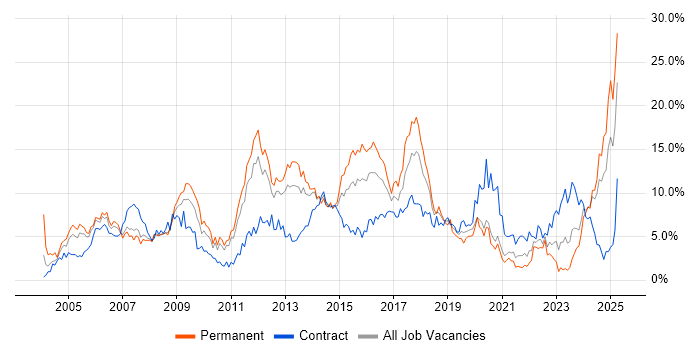 Job vacancy trend for Cisco in Bracknell Job vacancy trend for Cisco in Bracknell
