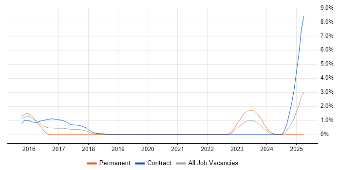 Job vacancy trend for CISMP in Bracknell Job vacancy trend for CISMP in Bracknell