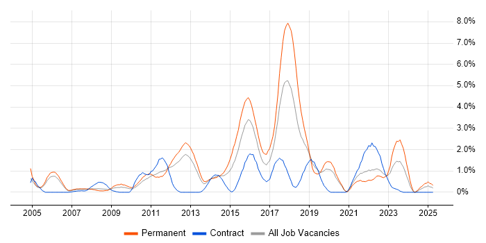 Job vacancy trend for CISSP in Bracknell