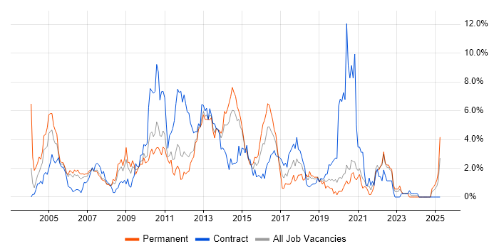 Job vacancy trend for Citrix in Bracknell