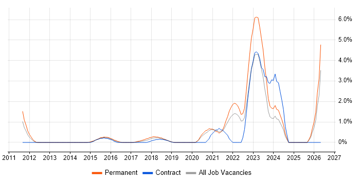 Clean Code job vacancy trend in Bracknell