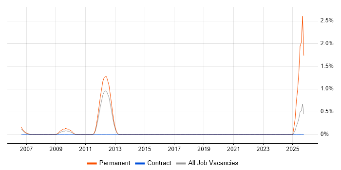 Client Director job vacancy trend in Bracknell