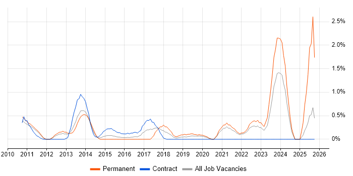 Client Onboarding job vacancy trend in Bracknell