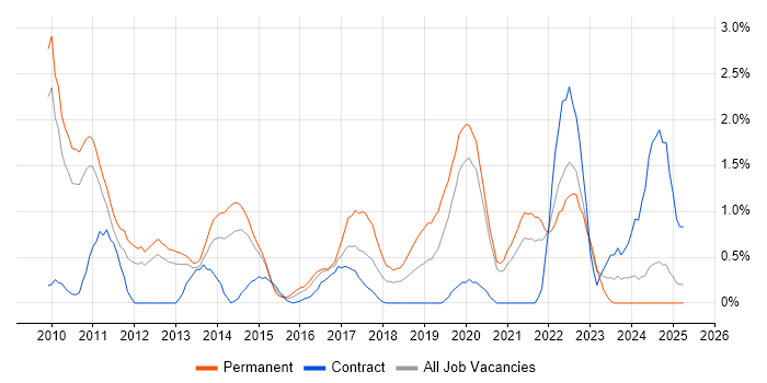 Job vacancy trend for Cloud Computing in Bracknell Job vacancy trend for Cloud Computing in Bracknell