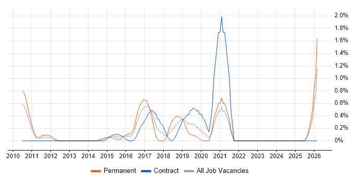 Cloud Developer job vacancy trend in Bracknell