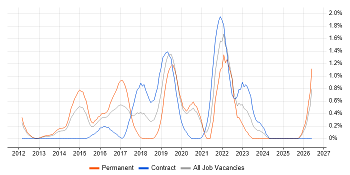 Cloud Engineer job vacancy trend in Bracknell
