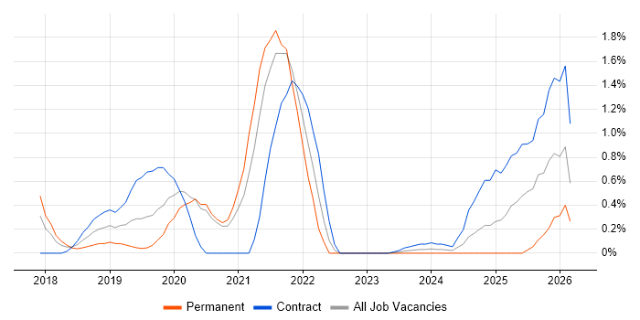 Cloud Native job vacancy trend in Bracknell