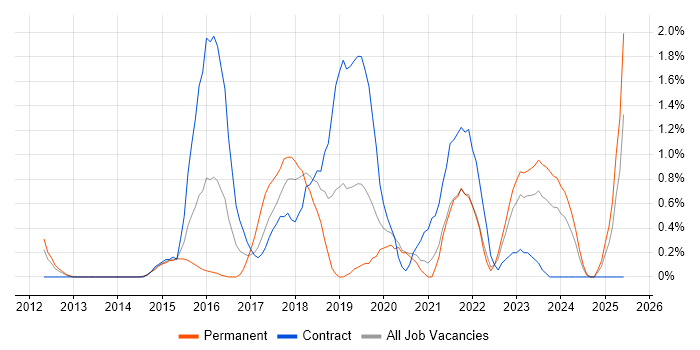 Job vacancy trend for Cloud Security in Bracknell