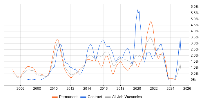 Job vacancy trend for CMS in Bracknell