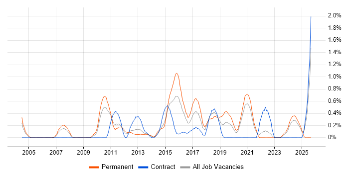 Code Quality job vacancy trend in Bracknell Code Quality job vacancy trend in Bracknell