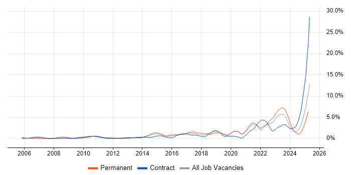 Job vacancy trend for Collaborative Working in Bracknell Job vacancy trend for Collaborative Working in Bracknell