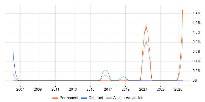 Job vacancy trend for Commercial Analyst in Bracknell