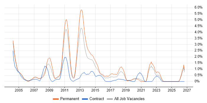Commercial Awareness job vacancy trend in Bracknell