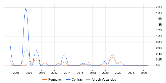 Compliance Audit job vacancy trend in Bracknell