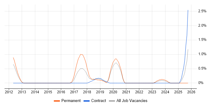 CompTIA Security+ job vacancy trend in Bracknell