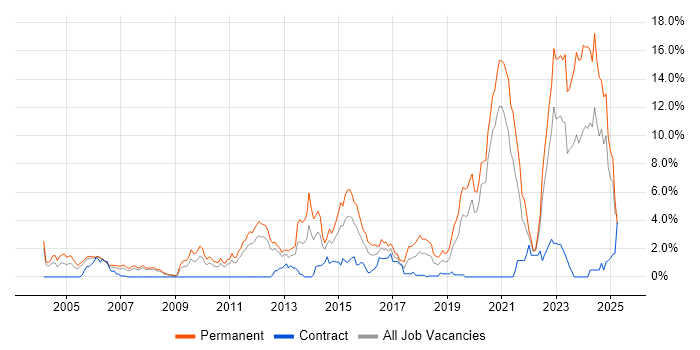 Job vacancy trend for Computer Science Degree in Bracknell Job vacancy trend for Computer Science Degree in Bracknell
