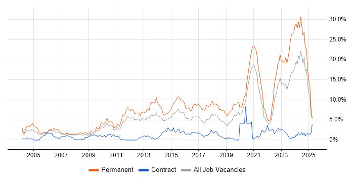 Job vacancy trend for Computer Science in Bracknell Job vacancy trend for Computer Science in Bracknell