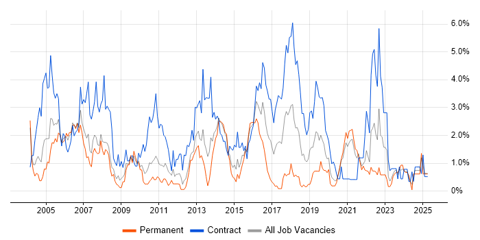 Job vacancy trend for Configuration Management in Bracknell
