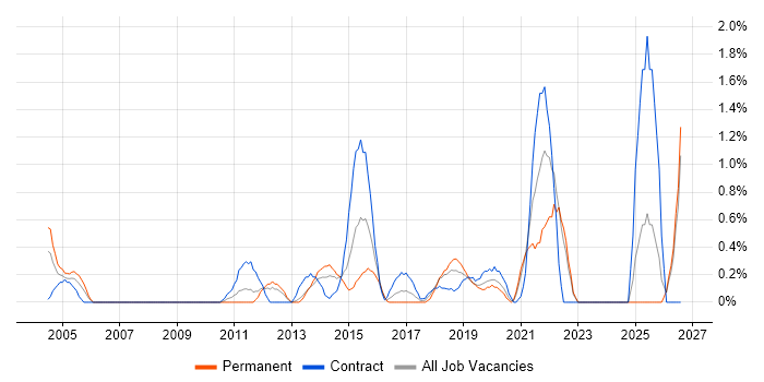 Conflict Resolution job vacancy trend in Bracknell