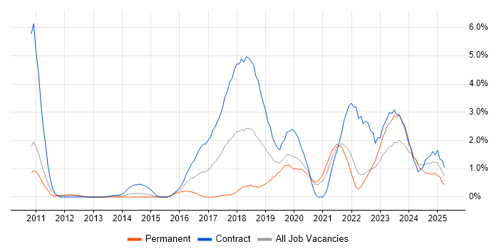 Job vacancy trend for Confluence in Bracknell