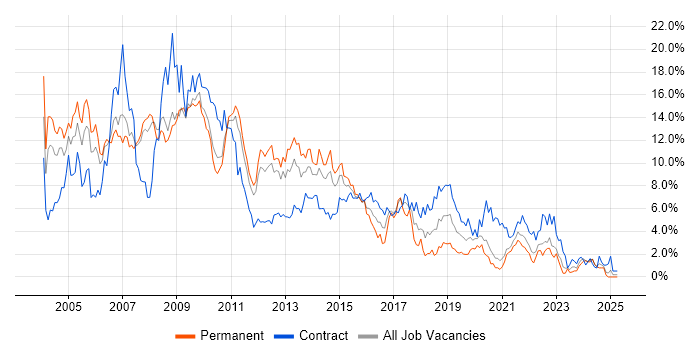 Job vacancy trend for Consultant in Bracknell Job vacancy trend for Consultant in Bracknell