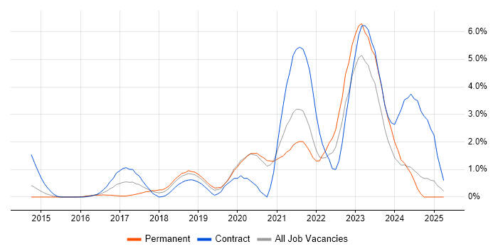 Job vacancy trend for Containerisation in Bracknell Job vacancy trend for Containerisation in Bracknell