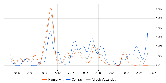Job vacancy trend for Content Management in Bracknell Job vacancy trend for Content Management in Bracknell