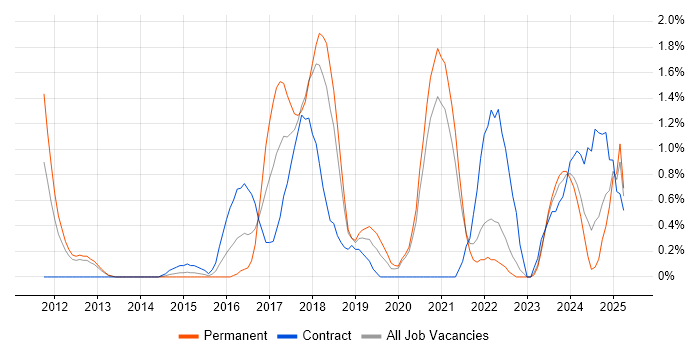 Job vacancy trend for Continuous Delivery in Bracknell