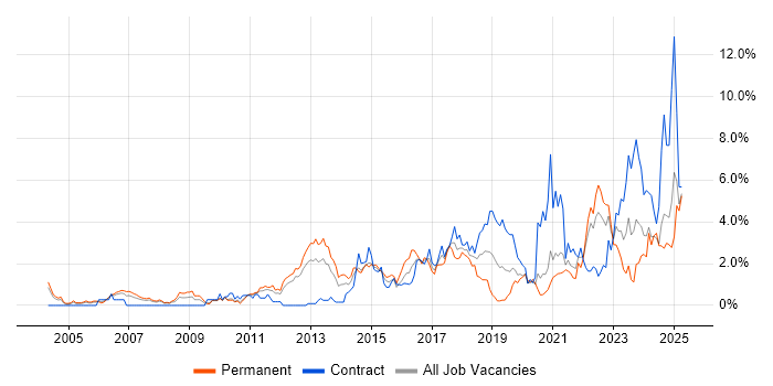Job vacancy trend for Continuous Improvement in Bracknell Job vacancy trend for Continuous Improvement in Bracknell