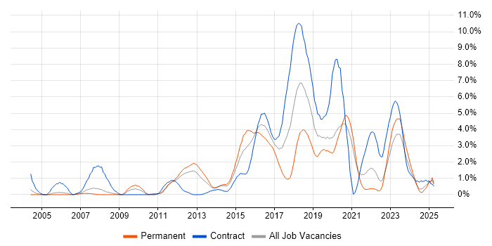 Job vacancy trend for Continuous Integration in Bracknell