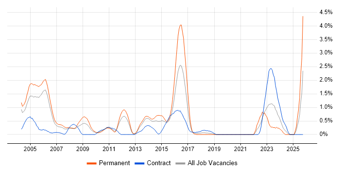 Contract Negotiation job vacancy trend in Bracknell