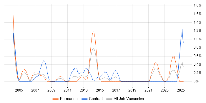 Job vacancy trend for Cost Management in Bracknell Job vacancy trend for Cost Management in Bracknell