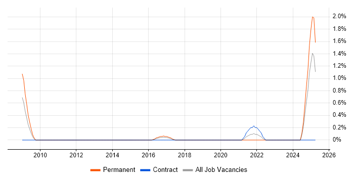 Job vacancy trend for Cost Optimisation in Bracknell