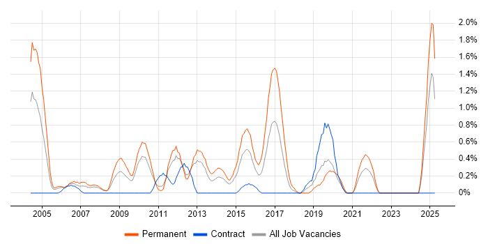 Job vacancy trend for Cost Reduction in Bracknell