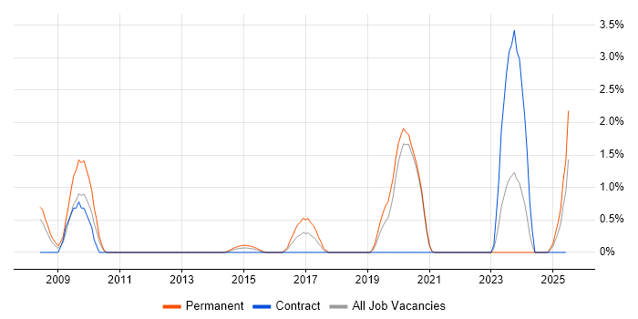 Job vacancy trend for CREST Certified in Bracknell