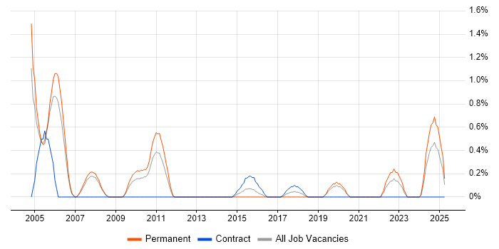 Job vacancy trend for CRM Analyst in Bracknell