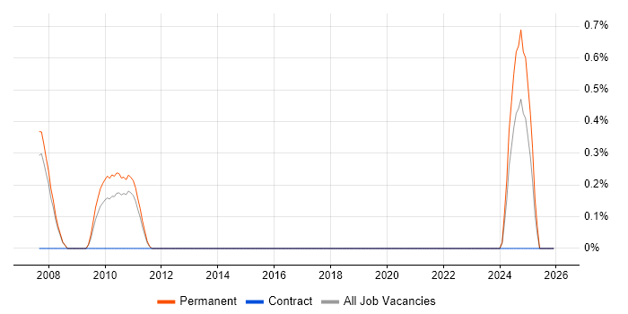 CRM Business Analyst job vacancy trend in Bracknell