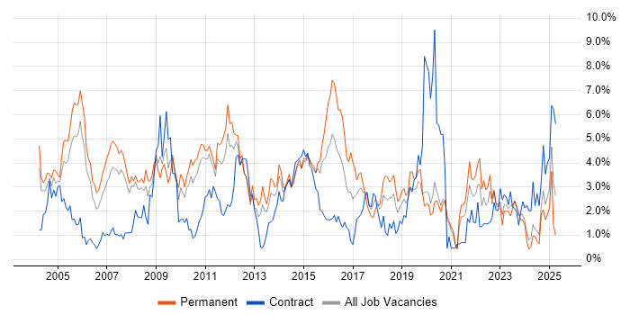 Job vacancy trend for CRM in Bracknell