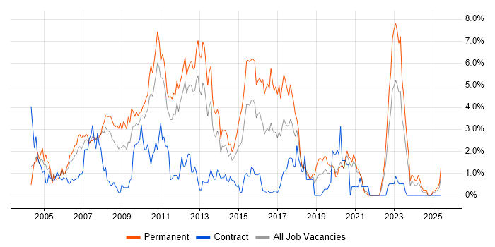 Job vacancy trend for C# Developer in Bracknell