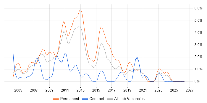 C# .NET Developer job vacancy trend in Bracknell