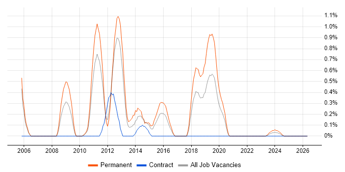 C# Software Engineer job vacancy trend in Bracknell