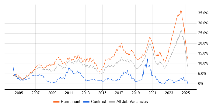 Job vacancy trend for C# in Bracknell