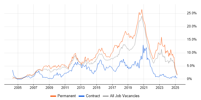 Job vacancy trend for CSS in Bracknell