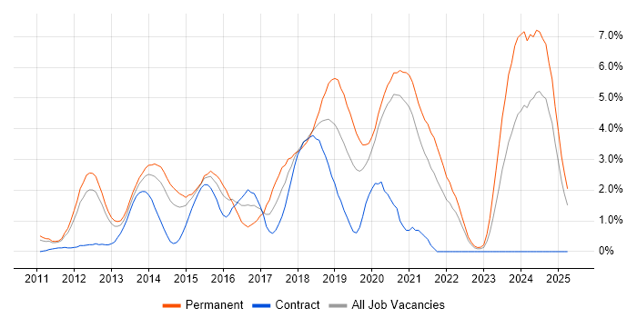 Job vacancy trend for CSS3 in Bracknell
